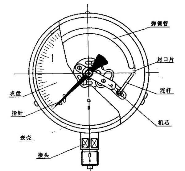 上海自动化仪表四厂Y-B系列不锈钢压力表的工作原理及结构原理