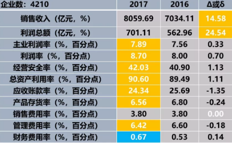 2017年1-10月仪器仪表行业经济运行概况